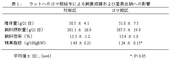 表1. ラットへのゴマ粕給与による飼養成績および窒素出納への影響