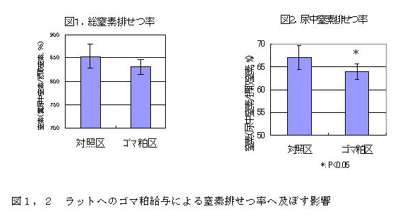 図1,2 ラットへのゴマ粕給与による窒素排せつ率へ及ぼす影響