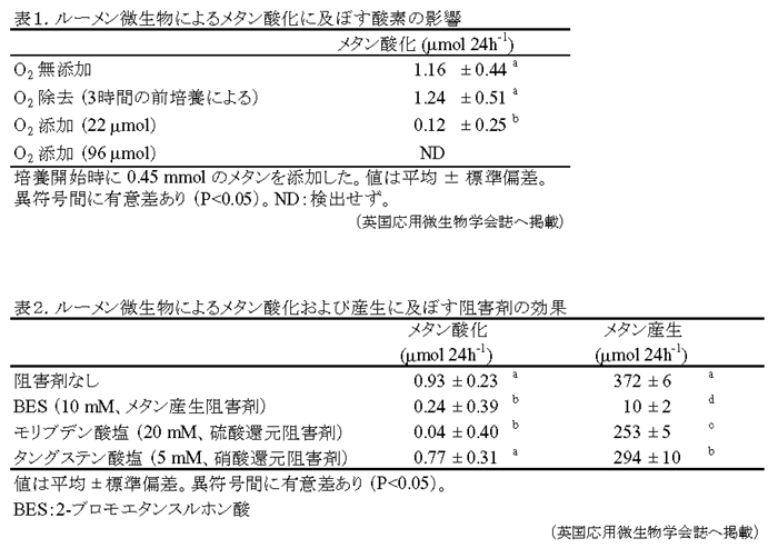 表1.ルーメン微生物によるメタン酸化に及ぼす酸素の影響 表2.ルーメン微生物によるメタン酸化および産生に及ぼす阻害剤の効果