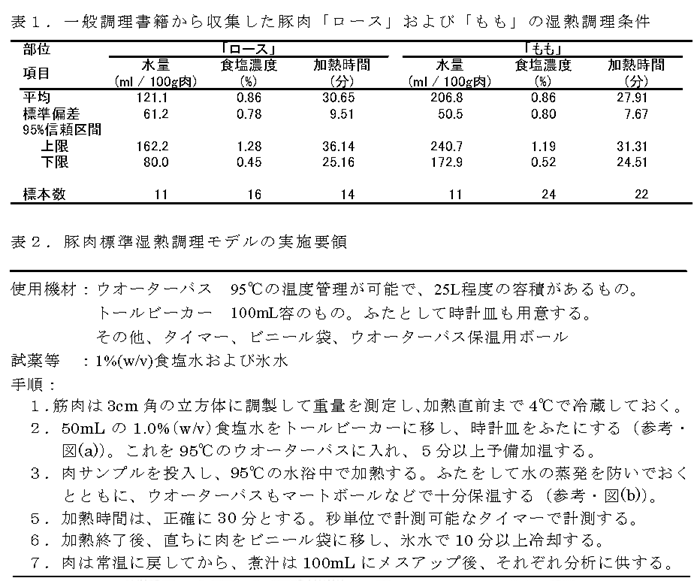表1.一般調理書籍から収集した豚肉「ロース」および「もも」の湿熱調理条件 表2.豚肉標準湿熱調理モデルの実施要領