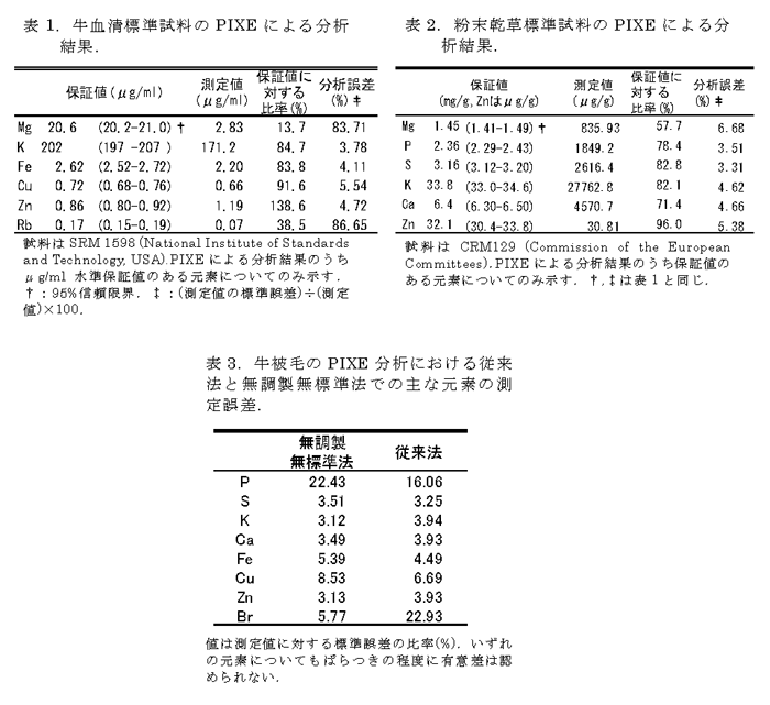 表1.牛血清標準試料のPIXEによる分析結果. 表2.粉末乾草標準試料のPIXEによる分析結果 表3.牛被毛のPIXE分析における従来法と無調製無標準法での主な元素の測定誤差