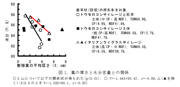 図1.糞の厚さと水分含量との関係