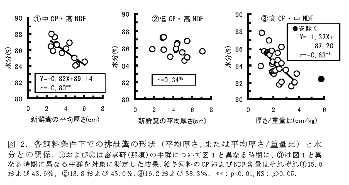 図2.各飼料条件下での排泄糞の形状(平均厚さ,または平均厚さ/重量比)と水分との関係