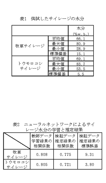 表1 供試したサイレージの水分 表2 ニューラルネットワークによるサイレージ水分の学習と推定結果