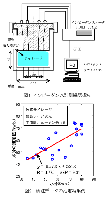 図1 インピーダンス計測機器構成 図2 検証データの推定結果例