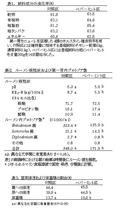 表1. 飼料成分の消化率(%) 表2. ルーメン液性状および第一胃内プロトゾア数 表3.  窒素排泄および体蓄積の割合(%)
