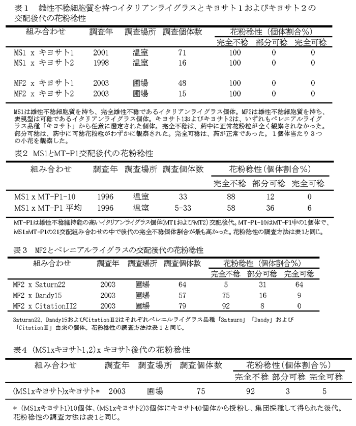 表1 雄性不稔細胞質を持つイタリアンライグラスとキヨサト1およびキヨサト2の交配後代の花粉稔性 表2 MS1とMT-P1交配後代の花粉稔性 表3 MF2とペレニアルライグラスの交配後代の花粉稔性 表4 (MS1xキヨサト1,2)x キヨサト後代の花粉稔性