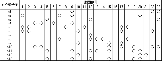 表1.那須野が原地域のワルナスビ集団から検出された自家不和合性対立遺伝子