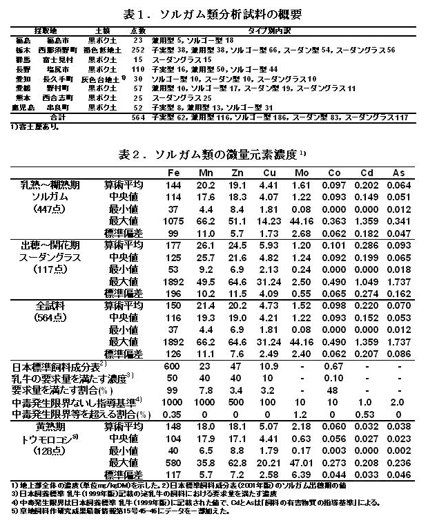 表1.ソルガム類分析試料の概要 表2.ソルガム類の微量元素濃度