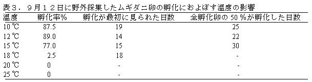 表3.9月12日に野外採集したムギダニ卵の孵化におよぼす温度の影響