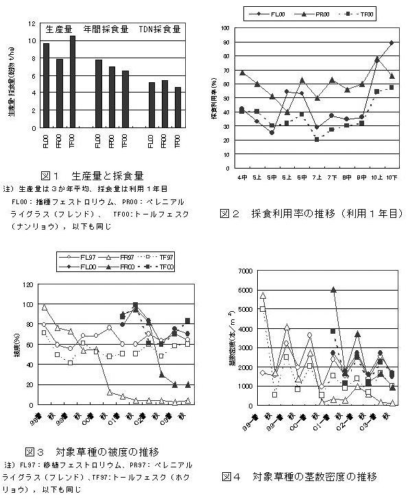 図1 生産量と採食量 図2 採食利用率の推移(利用1年目) 図3 対象草種の被度の推移 図4 対象草種の茎数密度の推移