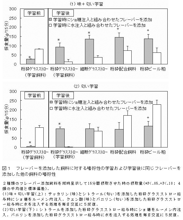 図1 フレーバーを添加した飼料に対する嗜好性の学習および学習後に同じフレーバーを添加した他の飼料の嗜好性