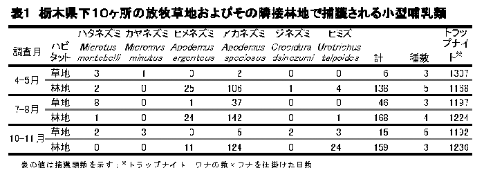 表1 栃木県下10ヶ所の放牧草地およびその隣接林地で捕獲される小型哺乳類