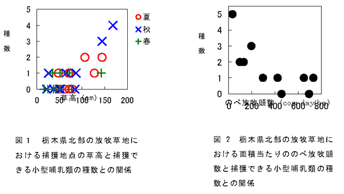 図1 栃木県北部の放牧草地における捕獲地点の草高と捕獲できる小型哺乳類の種数との関係 図2 栃木県北部の放牧草地における面積当たりののべ放牧頭数と捕獲できる小型哺乳類の種数との関係