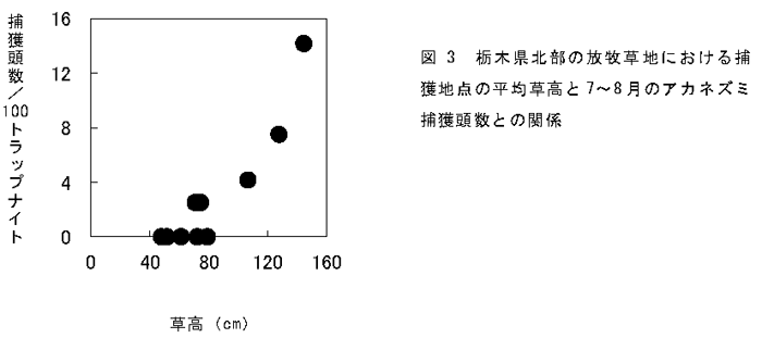 図3 栃木県北部の放牧草地における捕獲地点の平均草高と7～8月のアカネズミ捕獲頭数との関係