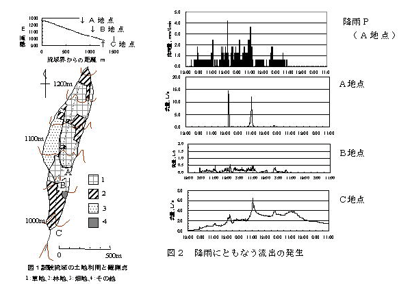 図1 試験流域の土地利用と観測点 図2 降雨にともなう流出の発生