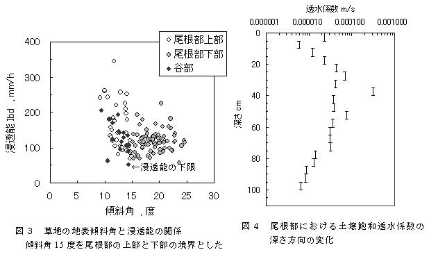 図3 草地の地表傾斜角と浸透能の関係 図4 尾根部における土壌飽和透水係数の深さ方向の変化