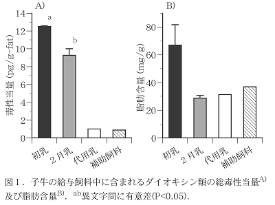 図1 子牛の給与飼料中に含まれるダイオキシン類の総毒性相当量及び脂肪含量