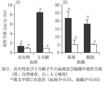 図2 出生時及び2月齢子牛の血液及び組織中度毒性当量