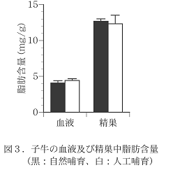 図3 子牛の血液及び清掃中脂肪含量