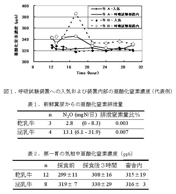 図1.呼吸試験装置への入気および装置内部の亜酸化窒素濃度(代表例)  表1.新鮮糞尿からの亜酸化窒素排泄量 表2.第一胃の気相中亜酸化窒素濃度(ppb)