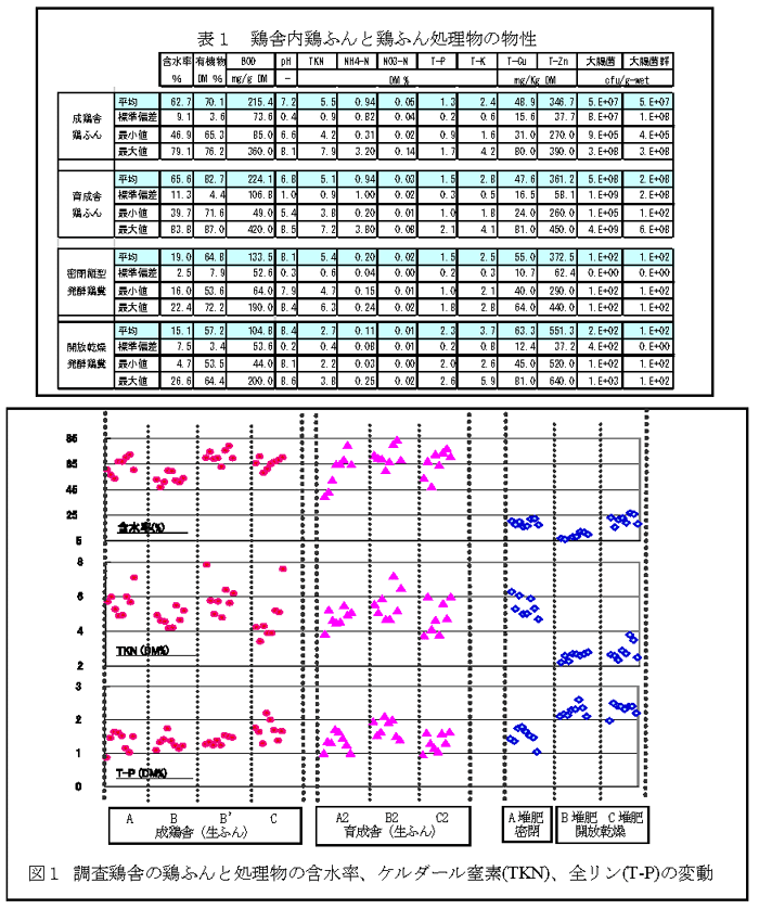 表1 鶏舎内鶏ふんと鶏ふん処理物の物性 図1 調査鶏舎の鶏ふんと処理物の含水率、ケルダール窒素(TKN)、全リン(T-P)の変動