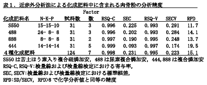 表1.近赤外分析法による化成肥料中に含まれる肉骨粉の分析精度