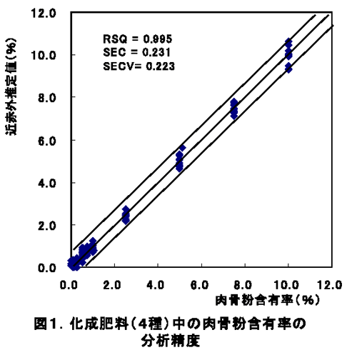 図1.化成肥料(4種)中の肉骨粉含有率の分析精度