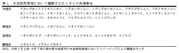 表1 水田放牧草地において確認されたイネとの共通害虫