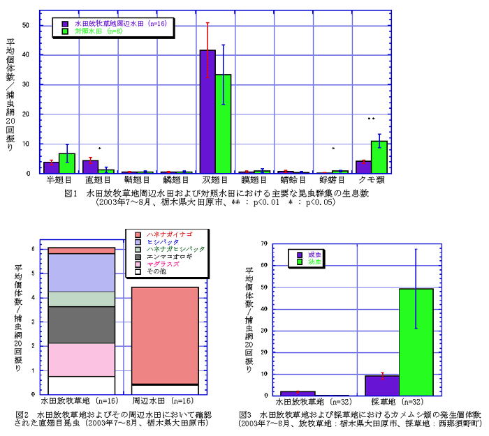 図1 水田放牧草地周辺水田および対照水田における主要な昆虫群集の生息数 図2 水田放牧草地およびその周辺水田において確認された直翅目昆虫 図3 水田放牧地および採草地におけるカメムシ類の発生個体数