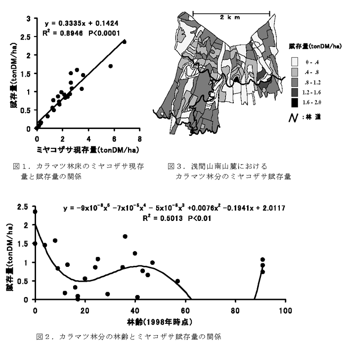 図1.カラマツ林床のミヤコザサ現存量と賦存量の関係 図2.カラマツ林分の林齢とミヤコザサ賦存量の関係 図3.浅間山南山麓におけるカラマツ林分のミヤコザサ賦存量