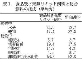 表1. 食品残さ発酵リキッド飼料と配合 飼料の組成