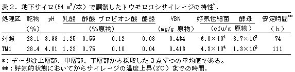 表2.地下サイロ(54 m3/本)で調製したトウモロコシサイレージの特性.