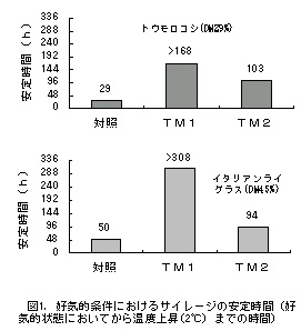 図1.好気的条件におけるサイレージの安定時間