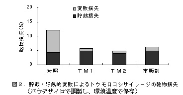 図2.貯蔵・好気的変敗によるトウモロコシサイレージの乾物損失