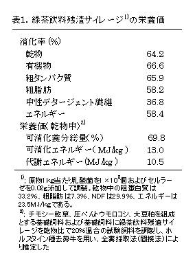 表1.緑茶飲料残渣サイレージの栄養価