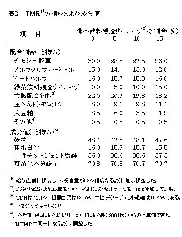 表2. TMRの構成および成分値