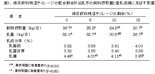 表3. 緑茶飲料残渣サイレージの配合割合が泌乳牛の飼料摂取量と産乳成績に及ぼす影響