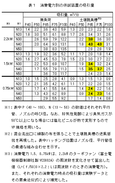 表1 消費電力別の供試装置の吸引量