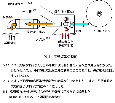 図1 供試装置の概略