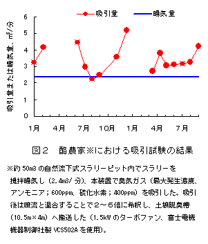 図2 酪農家における吸引試験の結果