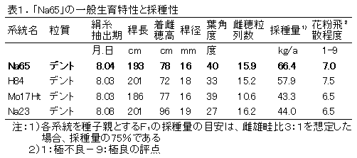 表1.「Na65」の一般生育特性と採種性