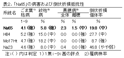 表2.「Na65」の病害および倒伏折損抵抗性