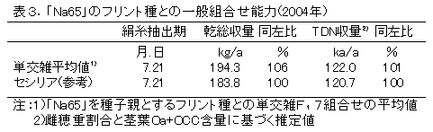 表3.「Na65」のフリント種との一般組合せ能力