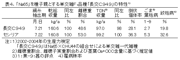 表4.「Na65」を種子親とする単交雑F1品種「長交C949」の特性