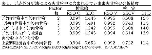 表1.近赤外分析法による肉骨粉中に含まれるウシ由来肉骨粉の分析精度