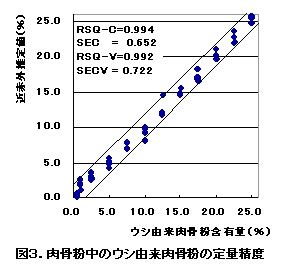 図3.肉骨粉中のウシ由来肉骨粉の定量精度