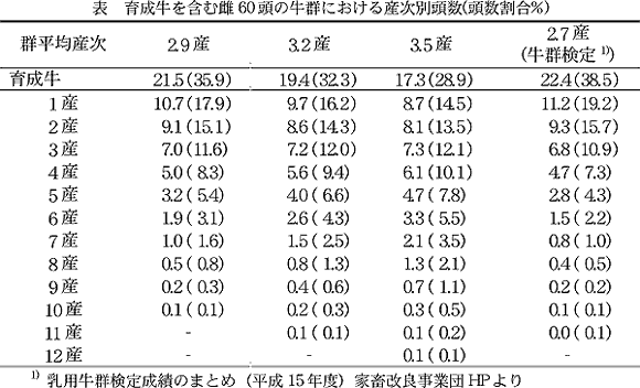 表 育成牛を含む雌60 頭の牛群における産次別頭数