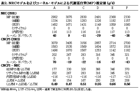 表2.NRCモデルおよびコーネル・モデルによる代謝蛋白質(MP)推定値 (g/d)
