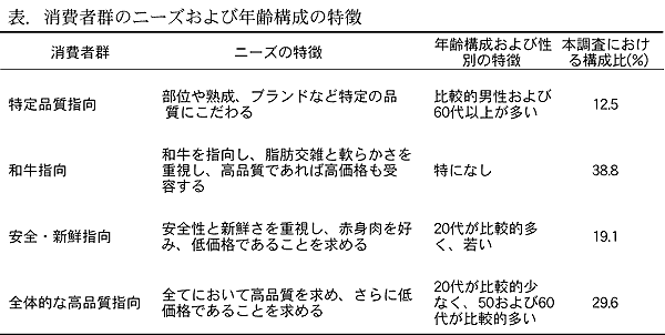 表. 消費者群のニーズおよび年齢構成の特徴